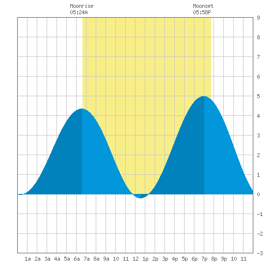 Carolina Beach tide chart for Wednesday, April 15, 2026