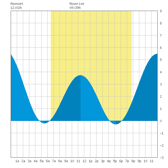 Carolina Beach tide chart for Tuesday, April 21, 2026