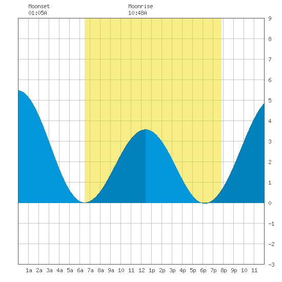 Carolina Beach tide chart for Wednesday, April 22, 2026