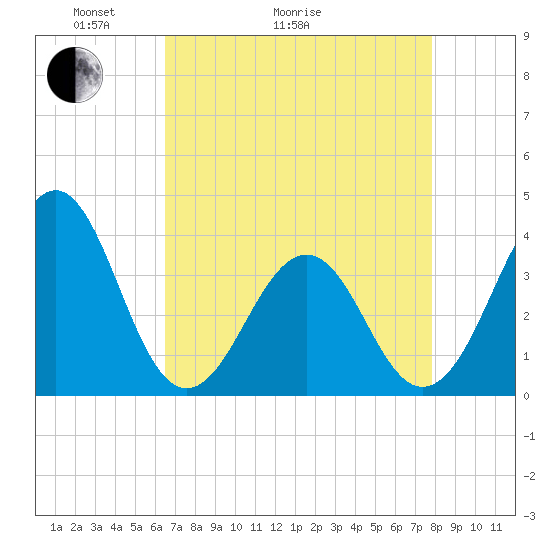 Carolina Beach tide chart for Thursday, April 23, 2026