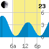 Carolina Beach tide chart for Thursday, April 23, 2026