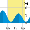 Carolina Beach tide chart for Friday, April 24, 2026