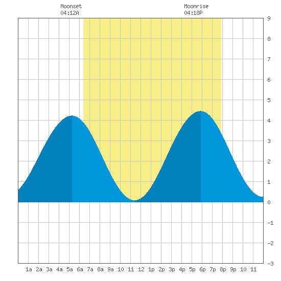 Carolina Beach tide chart for Monday, April 27, 2026