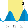Carolina Beach tide chart for Thursday, April 2, 2026