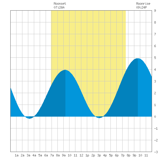Carolina Beach tide chart for Friday, April 3, 2026