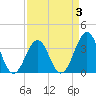 Carolina Beach tide chart for Friday, April 3, 2026