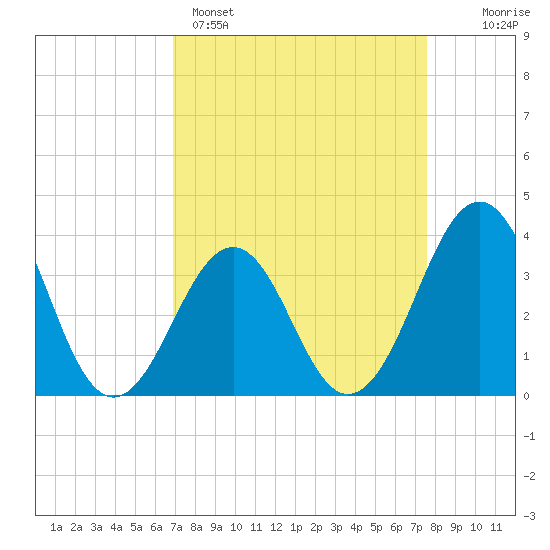 Carolina Beach tide chart for Saturday, April 4, 2026