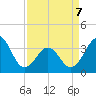 Carolina Beach tide chart for Tuesday, April 7, 2026