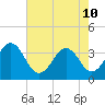 Carolina Beach tide chart for Sunday, May 10, 2026