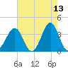 Carolina Beach tide chart for Wednesday, May 13, 2026
