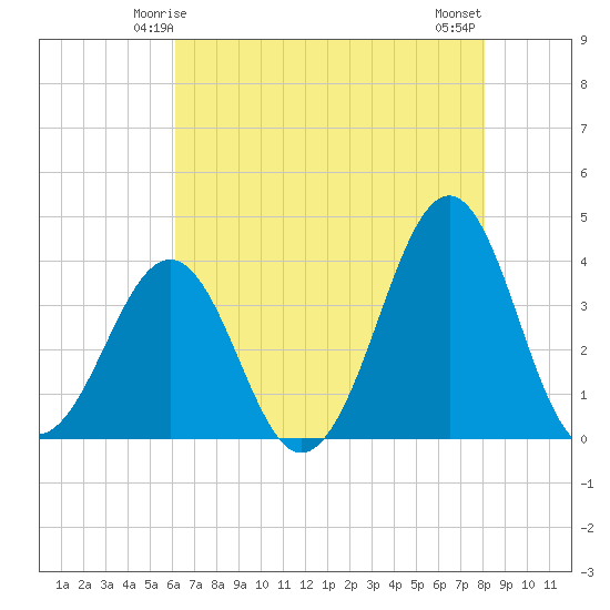 Carolina Beach tide chart for Thursday, May 14, 2026