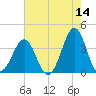 Carolina Beach tide chart for Thursday, May 14, 2026