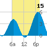 Carolina Beach tide chart for Friday, May 15, 2026