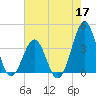 Carolina Beach tide chart for Sunday, May 17, 2026