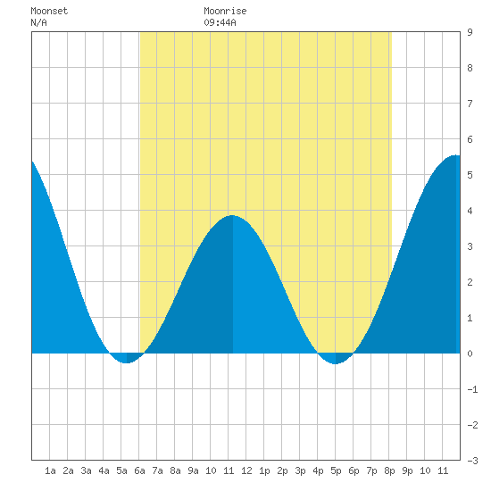 Carolina Beach tide chart for Wednesday, May 20, 2026