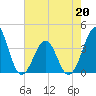 Carolina Beach tide chart for Wednesday, May 20, 2026