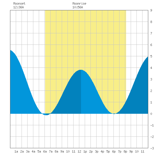 Carolina Beach tide chart for Thursday, May 21, 2026