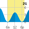 Carolina Beach tide chart for Thursday, May 21, 2026