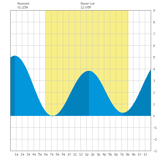 Carolina Beach tide chart for Friday, May 22, 2026