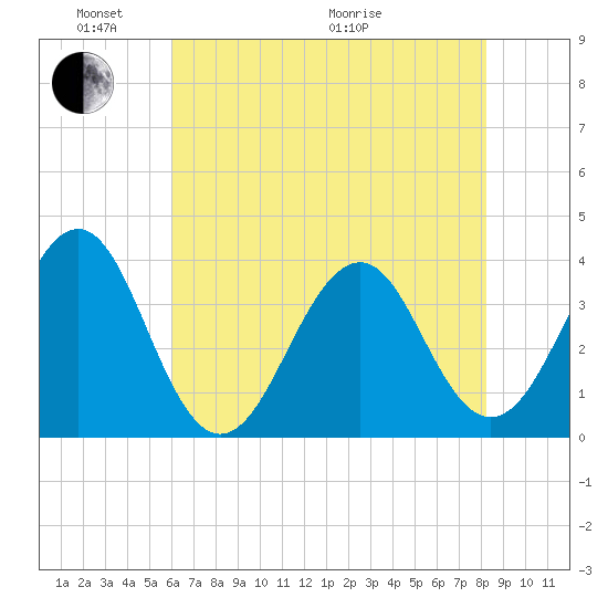 Carolina Beach tide chart for Saturday, May 23, 2026