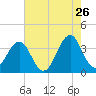 Carolina Beach tide chart for Tuesday, May 26, 2026