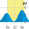 Carolina Beach tide chart for Wednesday, May 27, 2026
