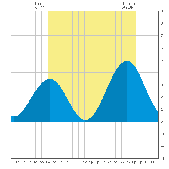 Carolina Beach tide chart for Thursday, May 28, 2026