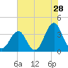 Carolina Beach tide chart for Thursday, May 28, 2026