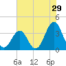 Carolina Beach tide chart for Friday, May 29, 2026