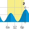 Carolina Beach tide chart for Saturday, May 2, 2026
