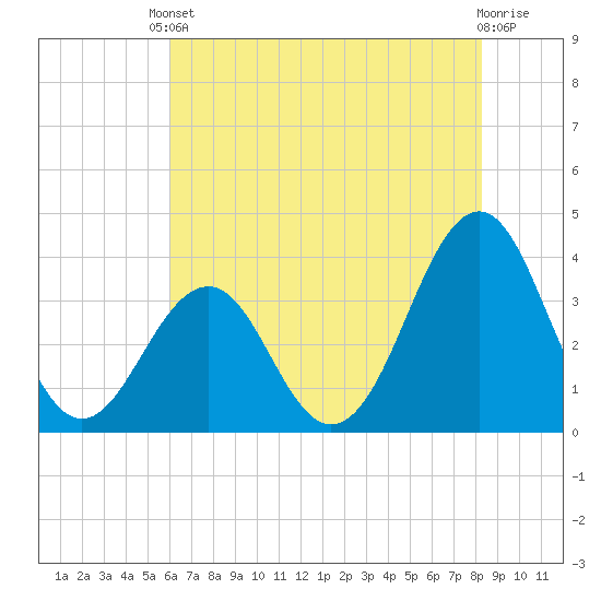 Carolina Beach tide chart for Saturday, May 30, 2026