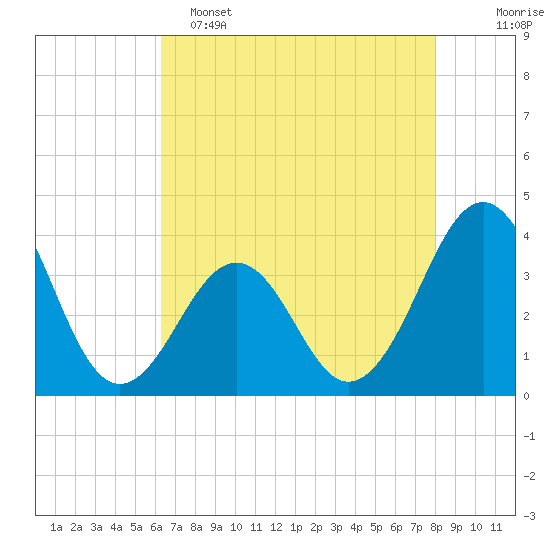 Carolina Beach tide chart for Monday, May 4, 2026