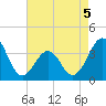 Carolina Beach tide chart for Tuesday, May 5, 2026