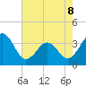 Carolina Beach tide chart for Friday, May 8, 2026
