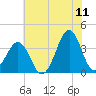 Carolina Beach tide chart for Thursday, June 11, 2026