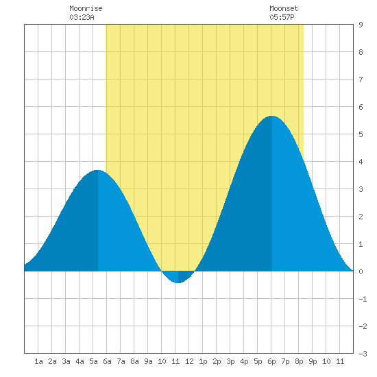 Carolina Beach tide chart for Friday, June 12, 2026