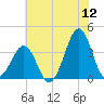 Carolina Beach tide chart for Friday, June 12, 2026