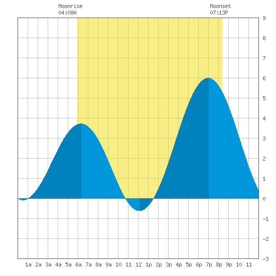 Carolina Beach tide chart for Saturday, June 13, 2026