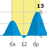 Carolina Beach tide chart for Saturday, June 13, 2026