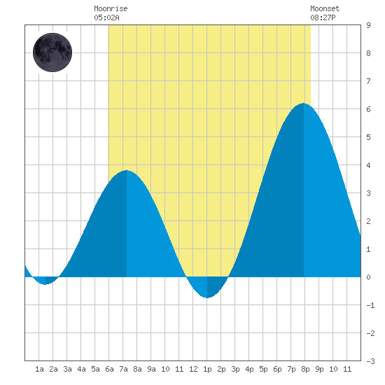 Carolina Beach tide chart for Sunday, June 14, 2026