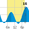Carolina Beach tide chart for Tuesday, June 16, 2026