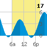 Carolina Beach tide chart for Wednesday, June 17, 2026