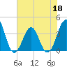 Carolina Beach tide chart for Thursday, June 18, 2026