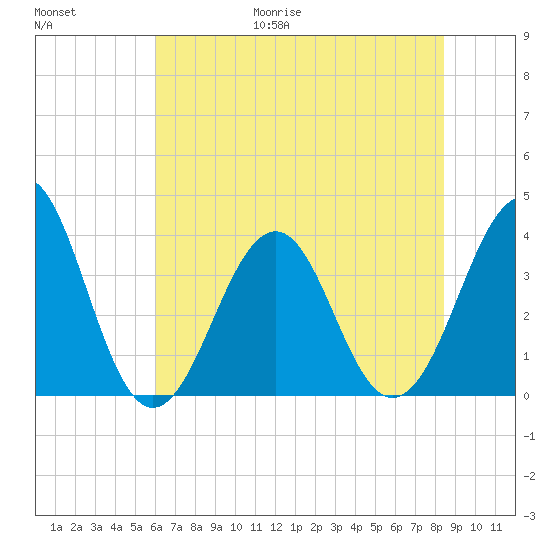 Carolina Beach tide chart for Friday, June 19, 2026