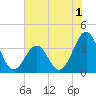 Carolina Beach tide chart for Monday, June 1, 2026
