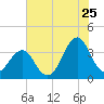 Carolina Beach tide chart for Thursday, June 25, 2026