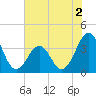 Carolina Beach tide chart for Tuesday, June 2, 2026