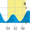 Carolina Beach tide chart for Wednesday, June 3, 2026