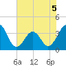 Carolina Beach tide chart for Friday, June 5, 2026