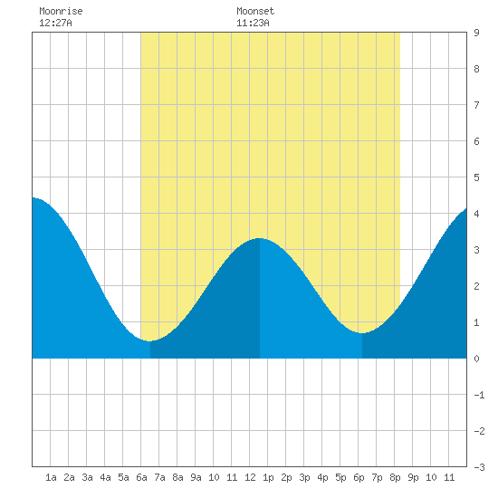 Carolina Beach tide chart for Saturday, June 6, 2026
